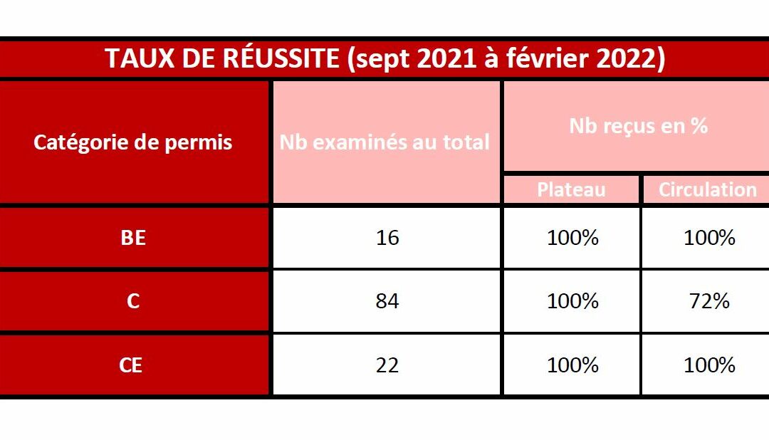 Taux de réussite aux permis BE, C et CE