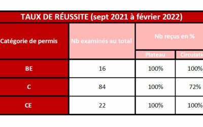 Taux de réussite aux permis BE, C et CE