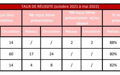 Taux de réussite aux permis BE, C et CE 2021-2022