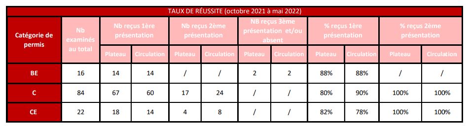 Taux de réussite aux permis BE, C et CE 2021-2022