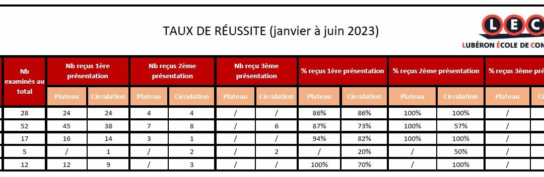 Taux de réussite aux permis BE, C, CE, B et A2 – Janvier à juin 2023