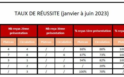 Taux de réussite aux permis BE, C, CE, B et A2 – Janvier à juin 2023