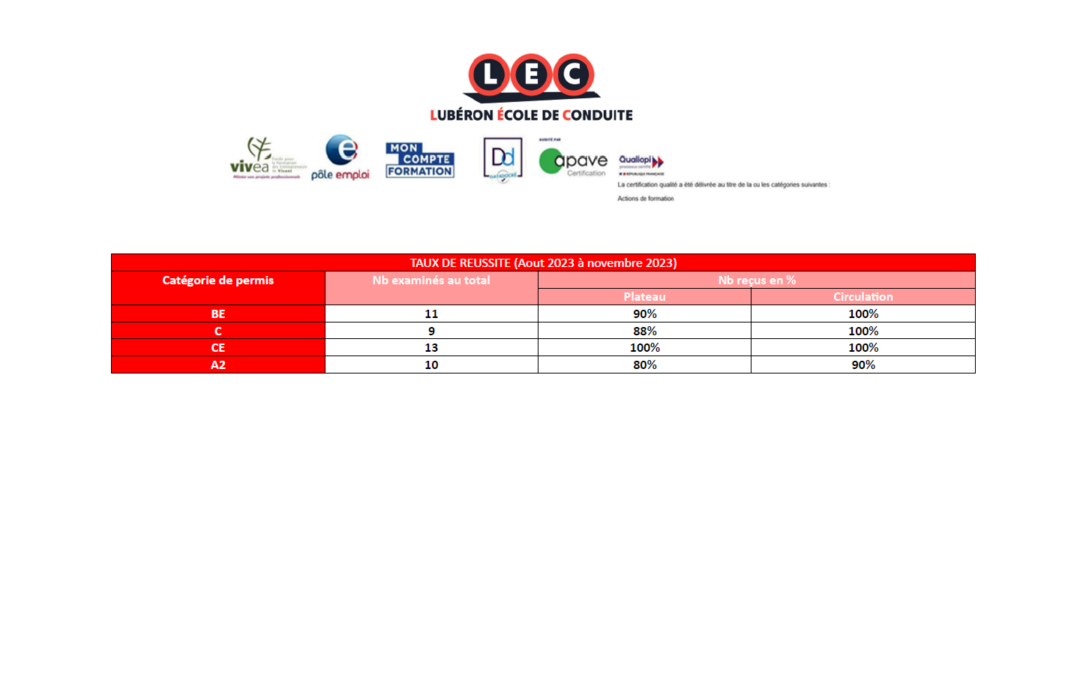 Taux de réussite aux permis BE, C, CE et A2 – d’Août 2023 à novembre 2023