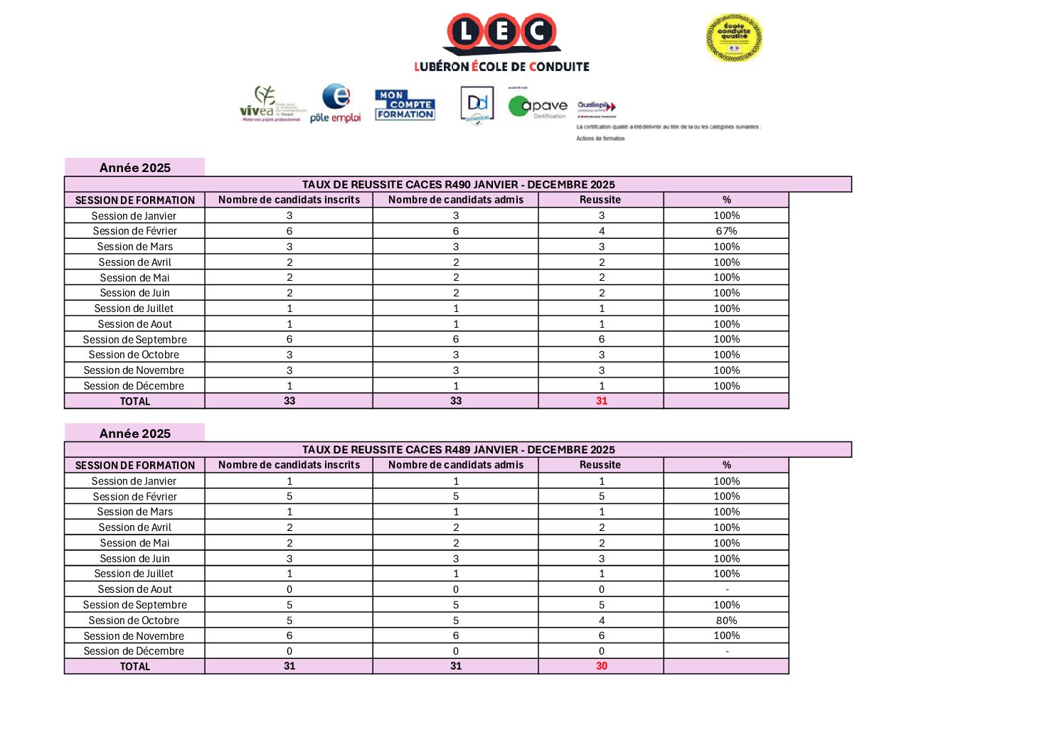 Taux de réussite au CACES R489 & R490 – 2025