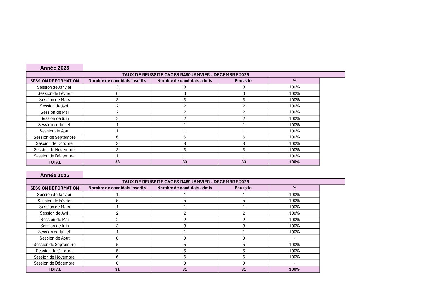 Taux de réussite au CACES R489 & R490 – 2025