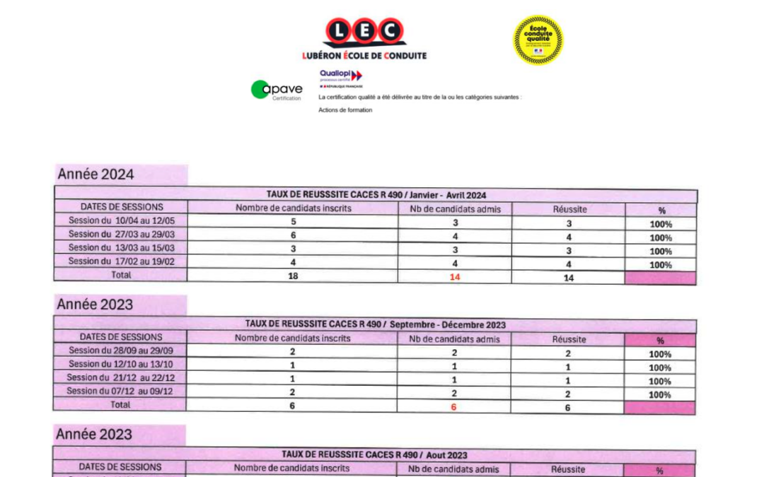 Taux de réussite au CACES R489 2023 – 2024