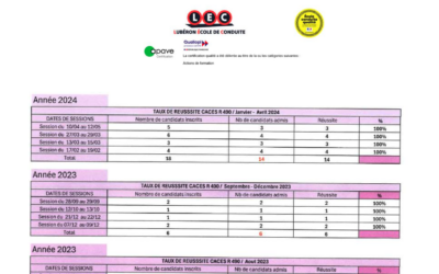 Taux de réussite au CACES R489 2023 – 2024