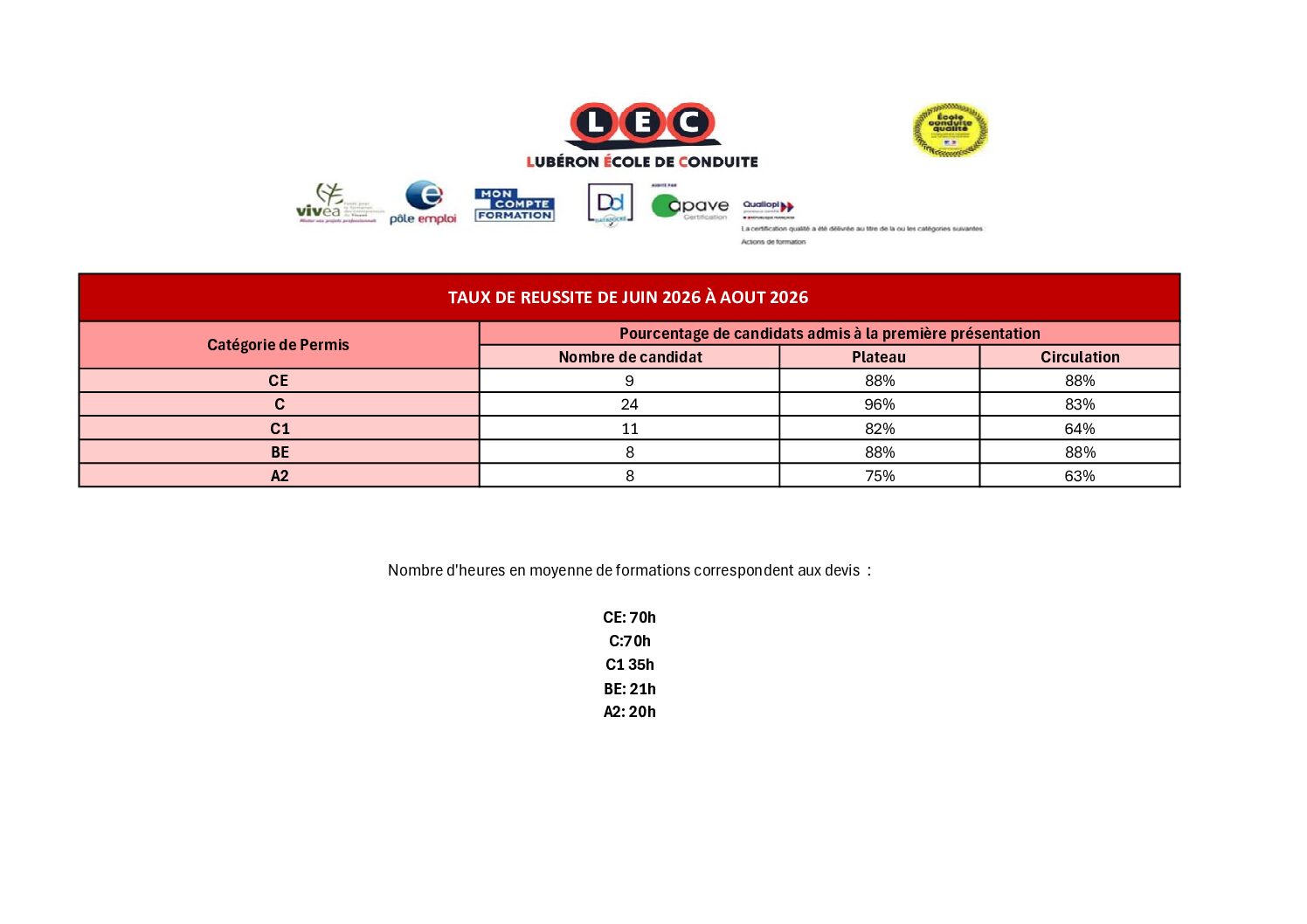 Taux de réussite au permis BE, C, CE et A2