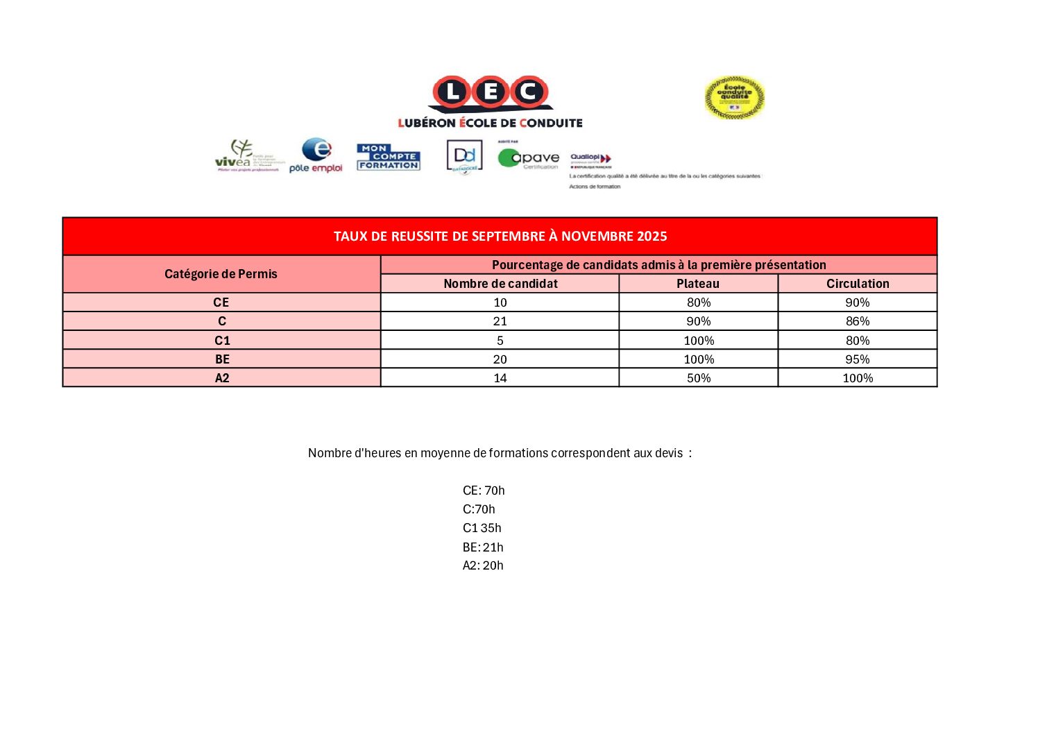 Taux de réussite au permis BE, C, CE et A2